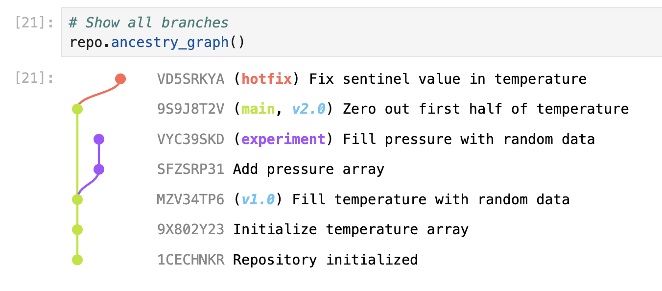 Ancestry graph showing branches, tags, and commit messages rendered inline in a Jupyter notebook.