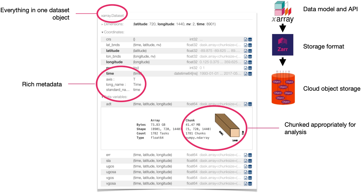 ARCO Data Example