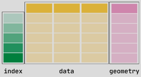 Geodataframe