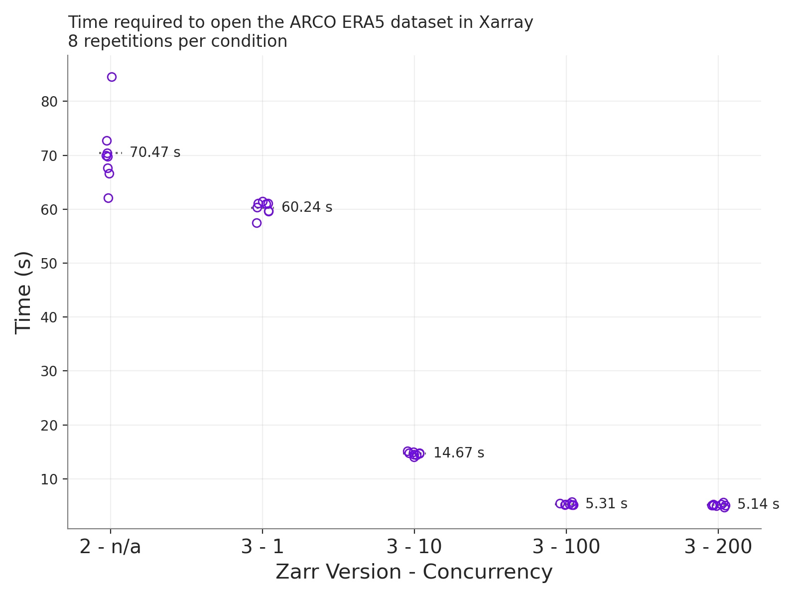 Xarray open-zarr performance