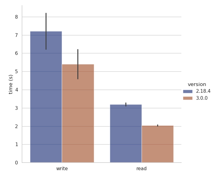 Zarr3 read-write performance