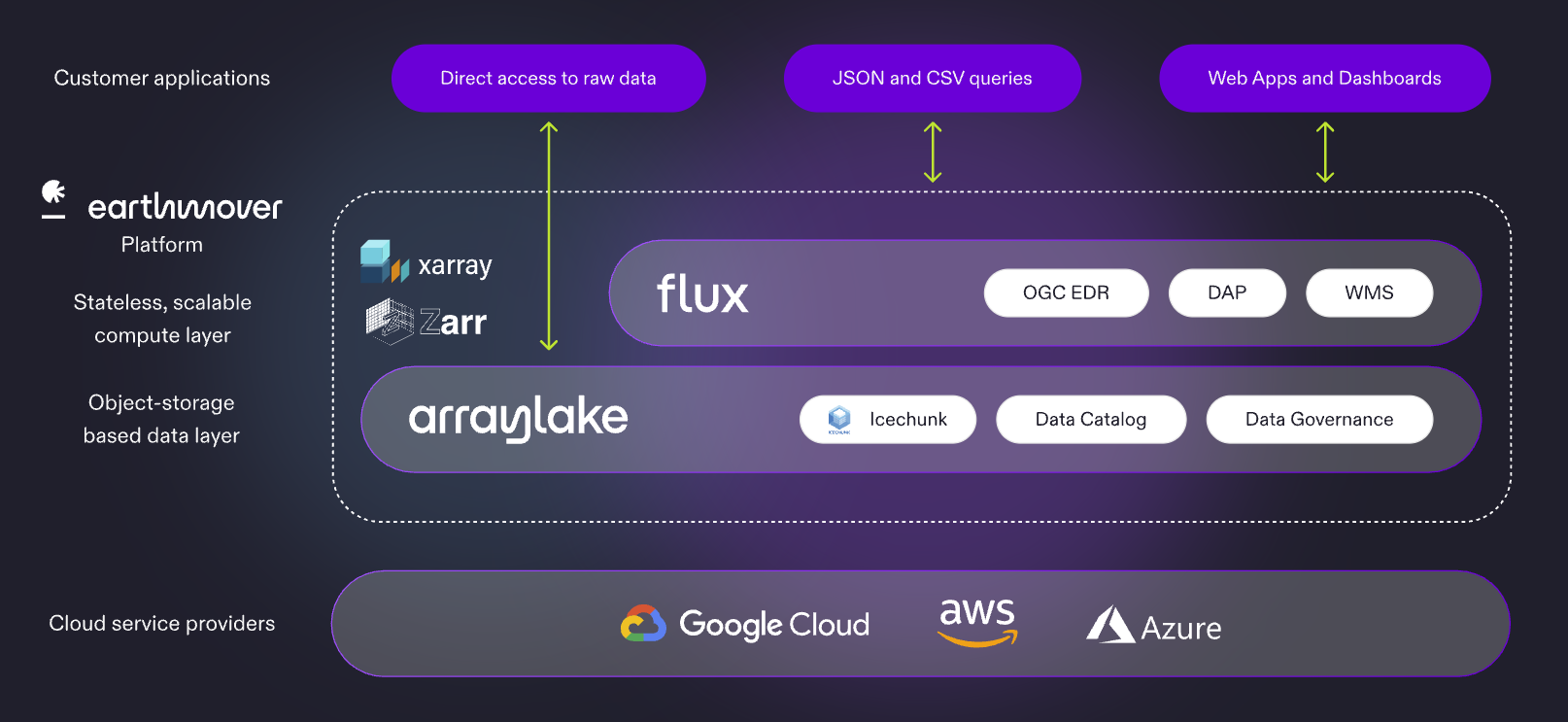 Announcing Flux: The API Layer for Geospatial Data Delivery