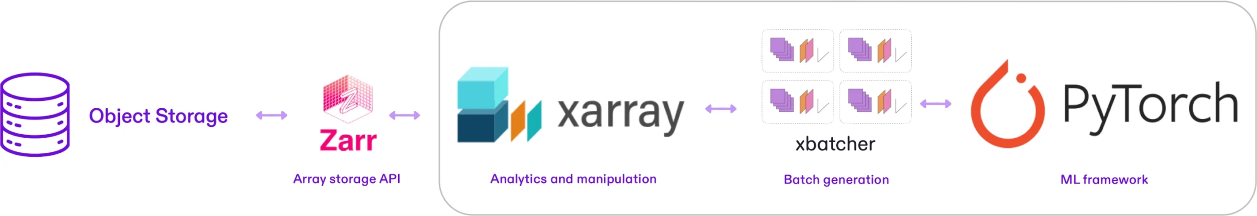 Cloud native data loaders for machine learning using Zarr and Xarray