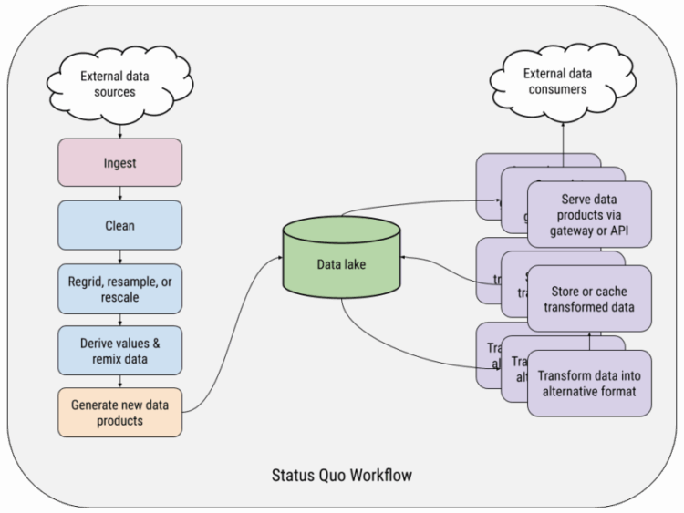 TensorOps: Scientific Data Doesn't Have to Hurt